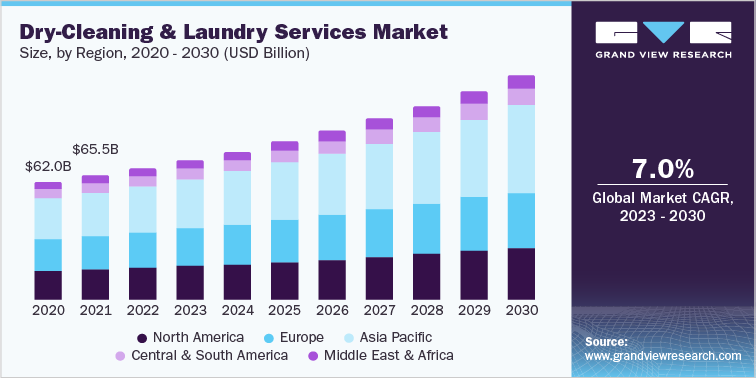 Dry-Cleaning and Laundry Services Industry To Rise Due To Increasing Customer Demand For Affordable Garment Care Solutions