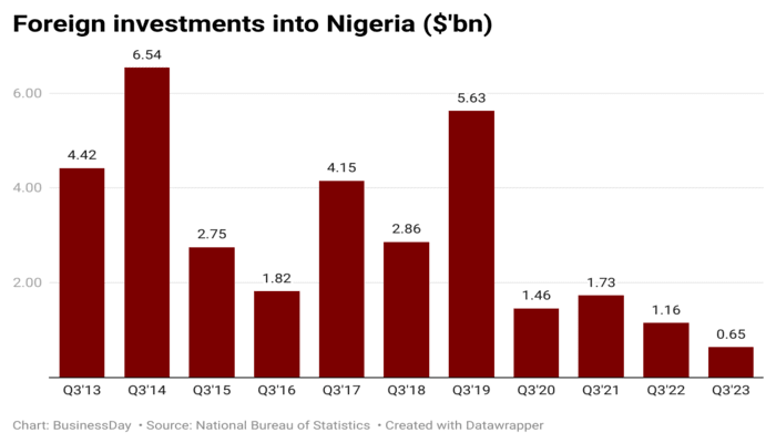 Nigeria’s foreign financial investments slide to $655m, least expensive in 11 years