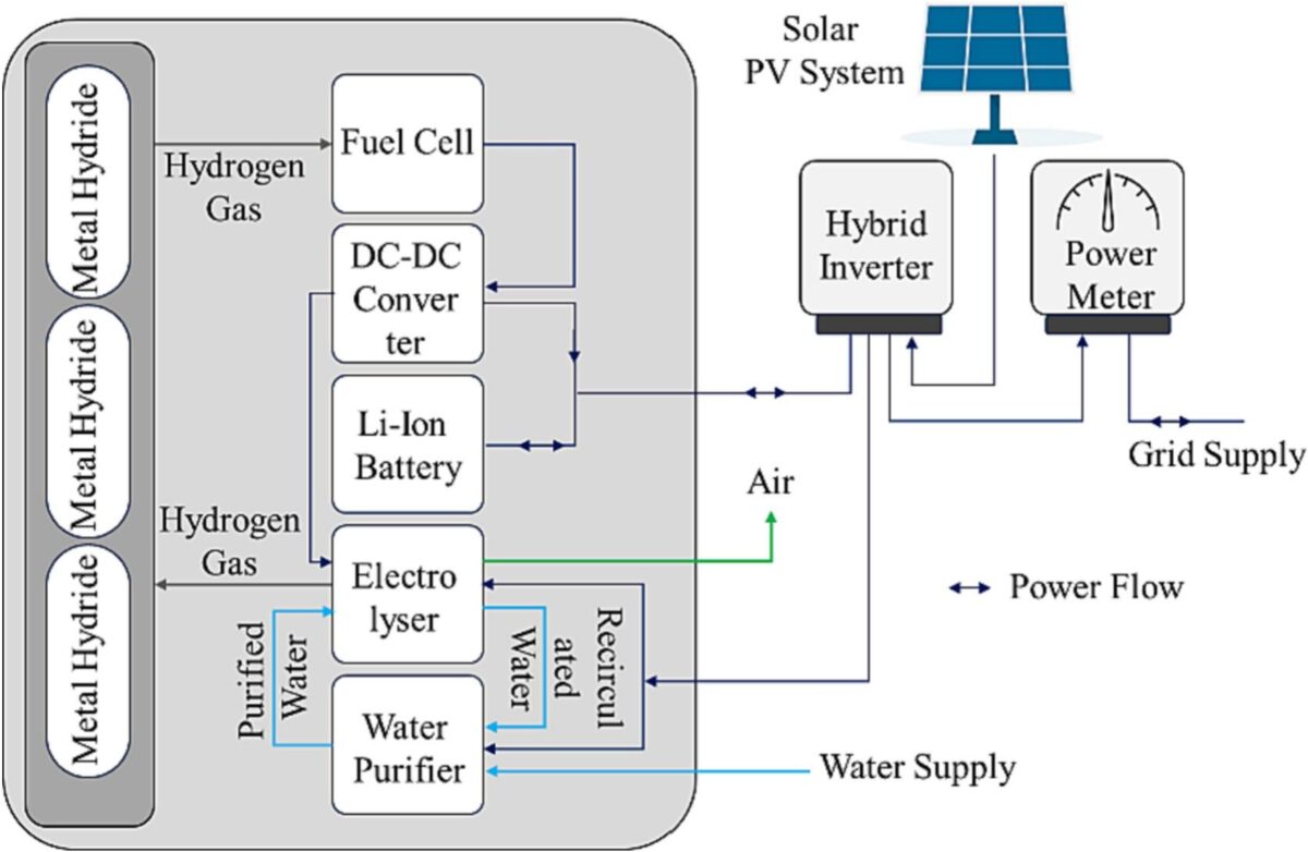 Hydrogen batteries vs. lithium-ion batteries