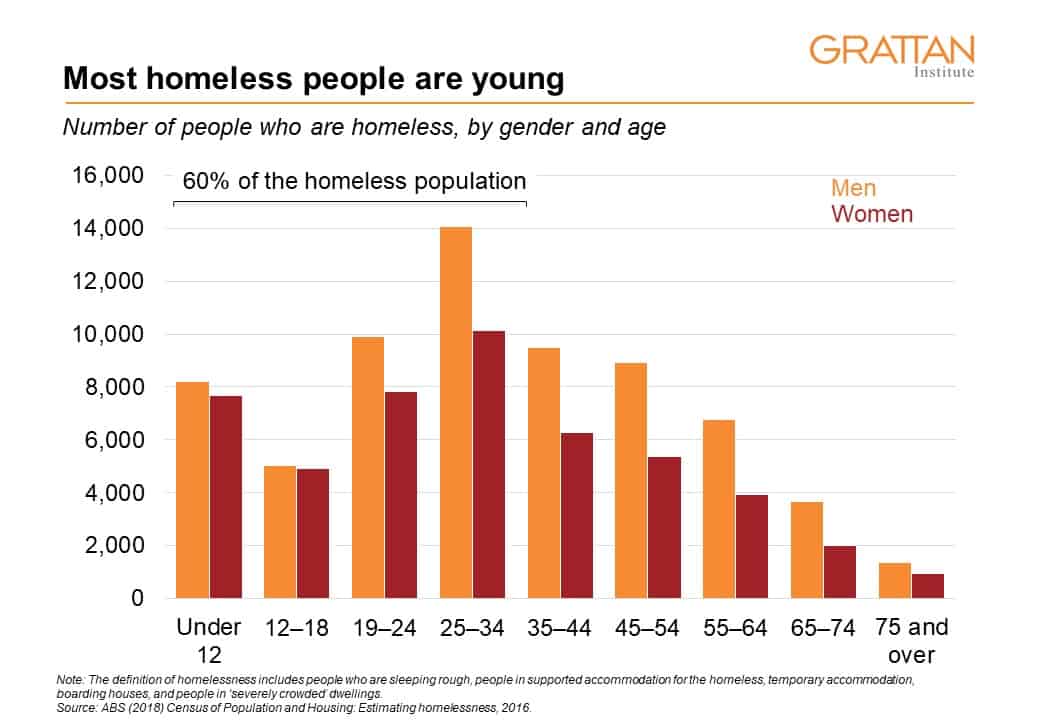 Australia’s homelessness crisis laid bare as South Australian guy passes away in his vehicle outside males’s shelter