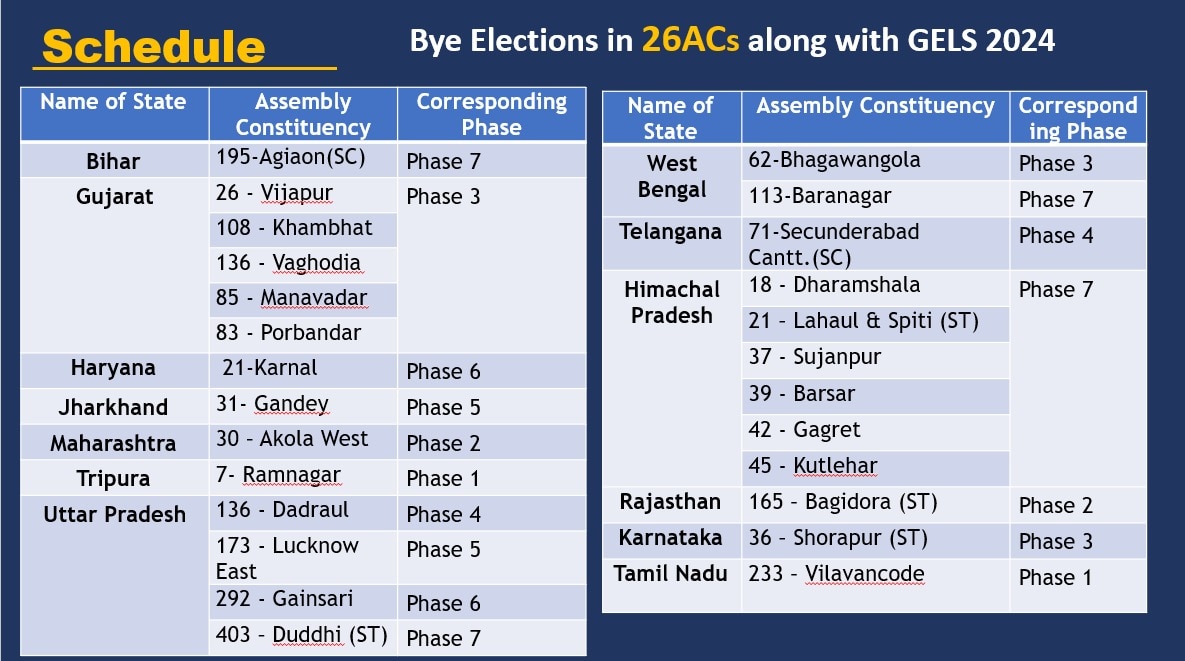 Assembly bypolls: INDIA bloc wins 9 seats; BJP bags Hamirpur, independent prospect wins Bihar seat – The Times of India