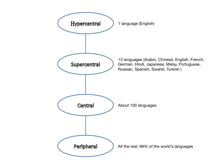 The language of play