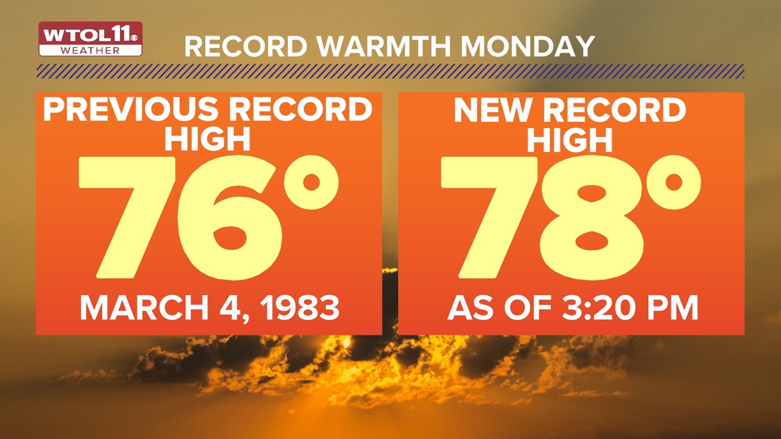 Record-breaking heat: Monday was world’s most popular day