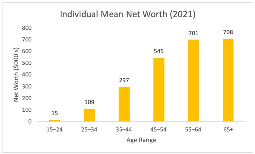 With net worth less than typical Americans, Harris’ VP choice Tim Walz owns no stocks or property