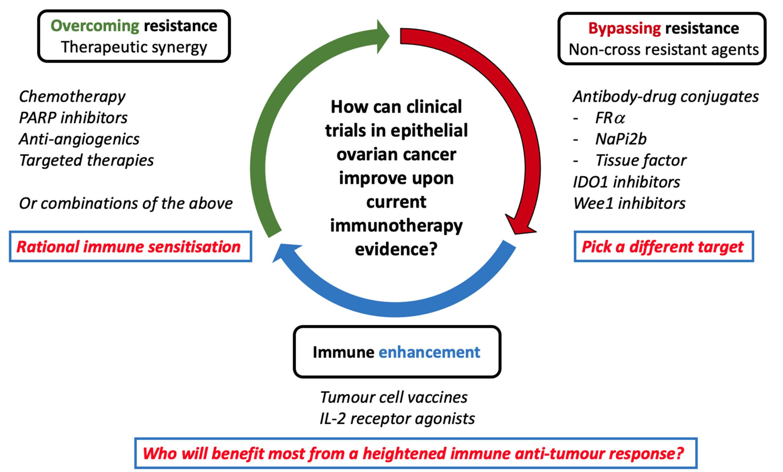 Even Worse PFS Seen with Nivolumab-Rucaparib in Ovarian Cancer