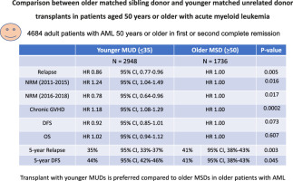 No Matched Sibling Donor? Specialists Debate Next-Best Option