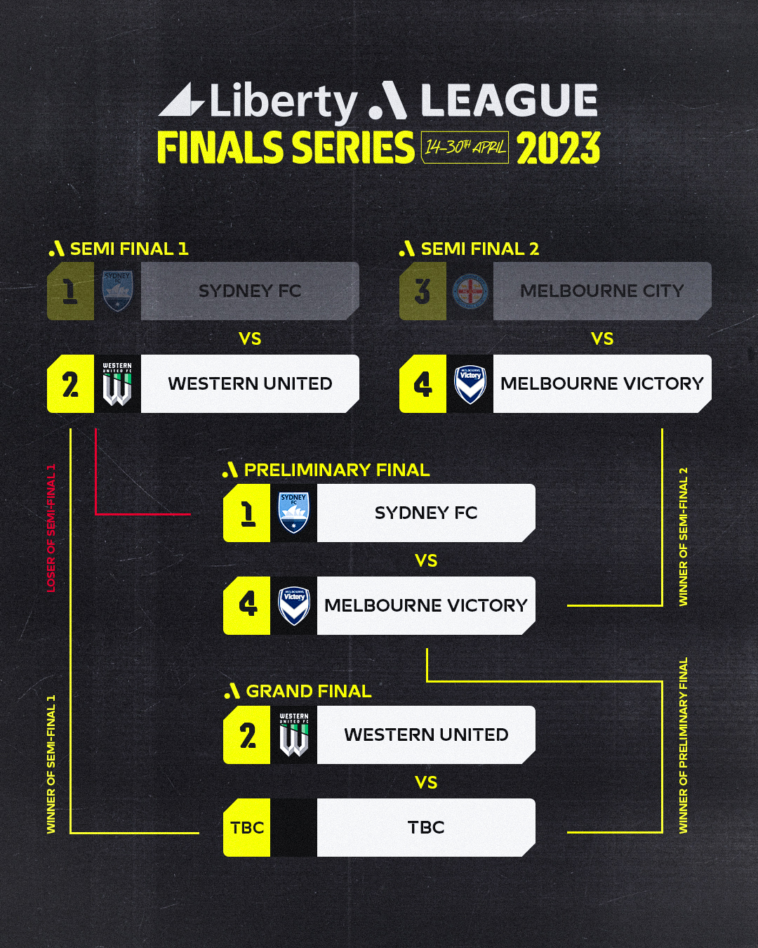 AFL initial finals groups and pointers: Stewart back, Tuohy out