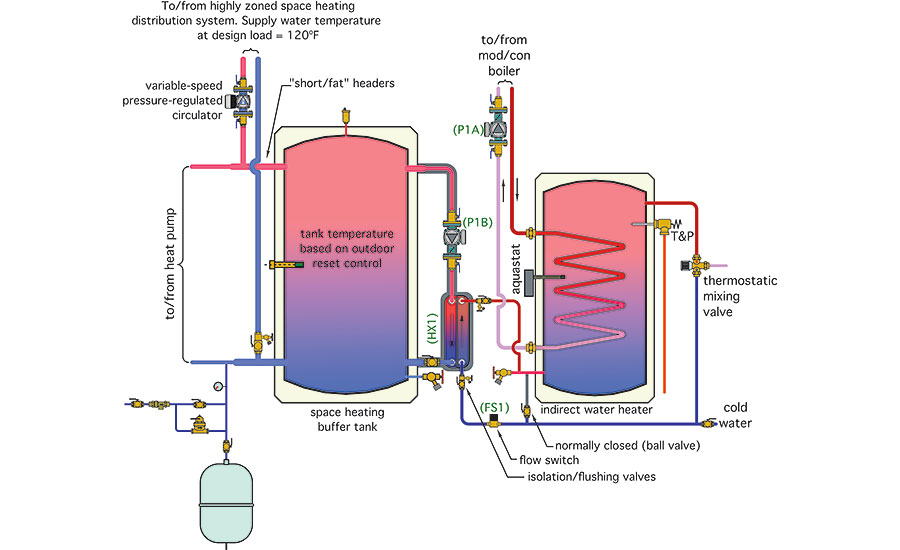 Closing the Loop– in Hydronics and Life