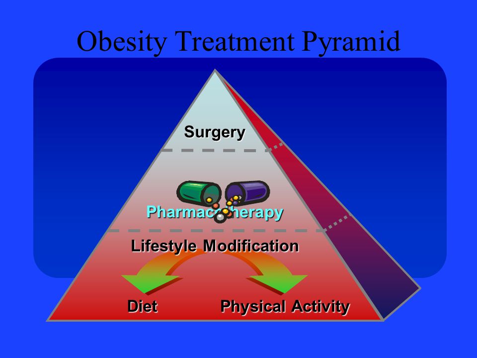 Weight problems Therapies: What Will the Future Bring?