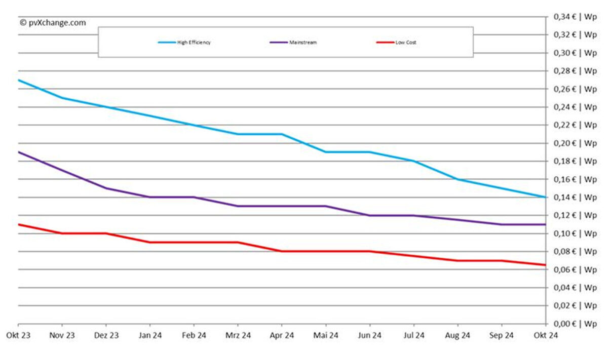 TOPCon photovoltaic panel rates falling in Germany amidst market battles