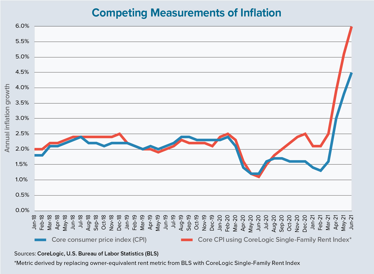 Key US inflation measure ticks higher for first time since March