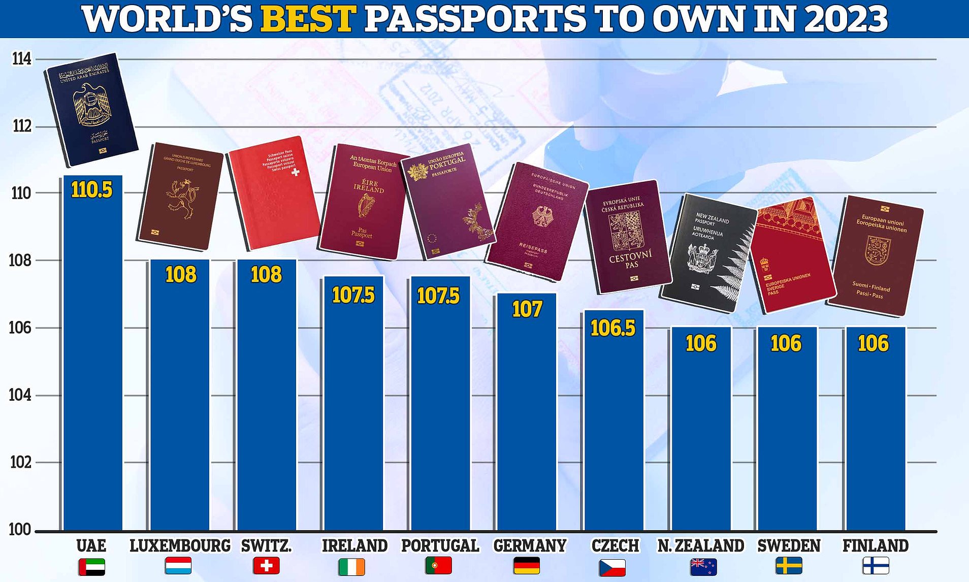 2024’s 5 least effective passports: Nations with restricted travel flexibility