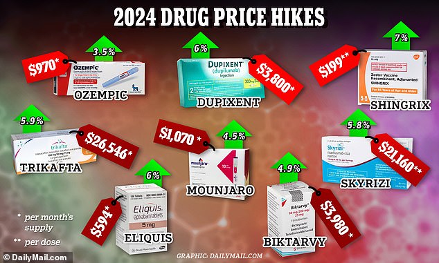 Drugmakers to raise US prices on over 250 medicines starting Jan. 1