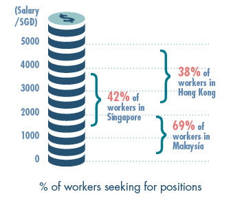 Singapore’s Salary Expectations Evolve as 53% Professionals Seek Better Compensation, foundit Survey Reveals